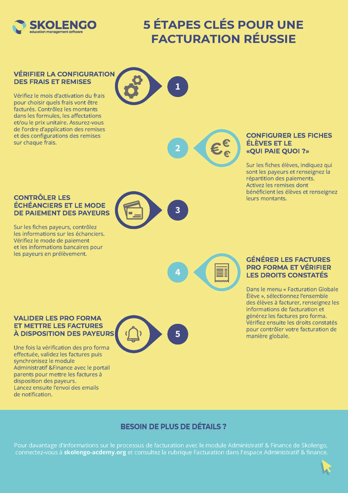 Infographie : 5 étapes Clés Pour Une Facturation Réussie